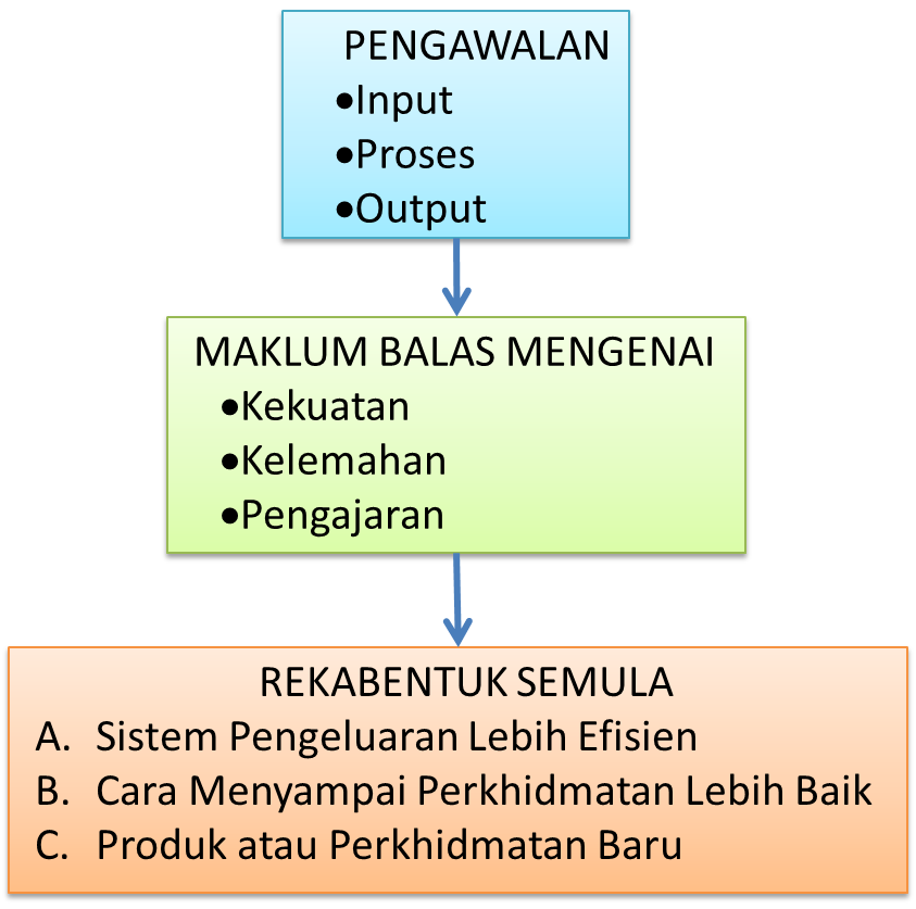 Manfaat Pengawalan