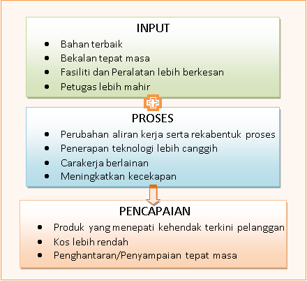Mencipta Produk Lebih Baik