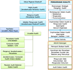 Organisasi  Pengurusan Kualiti