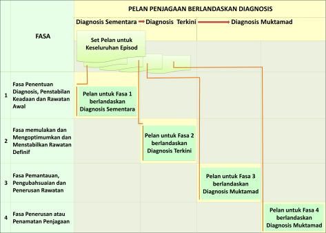 pelan-fasa-diagnosis